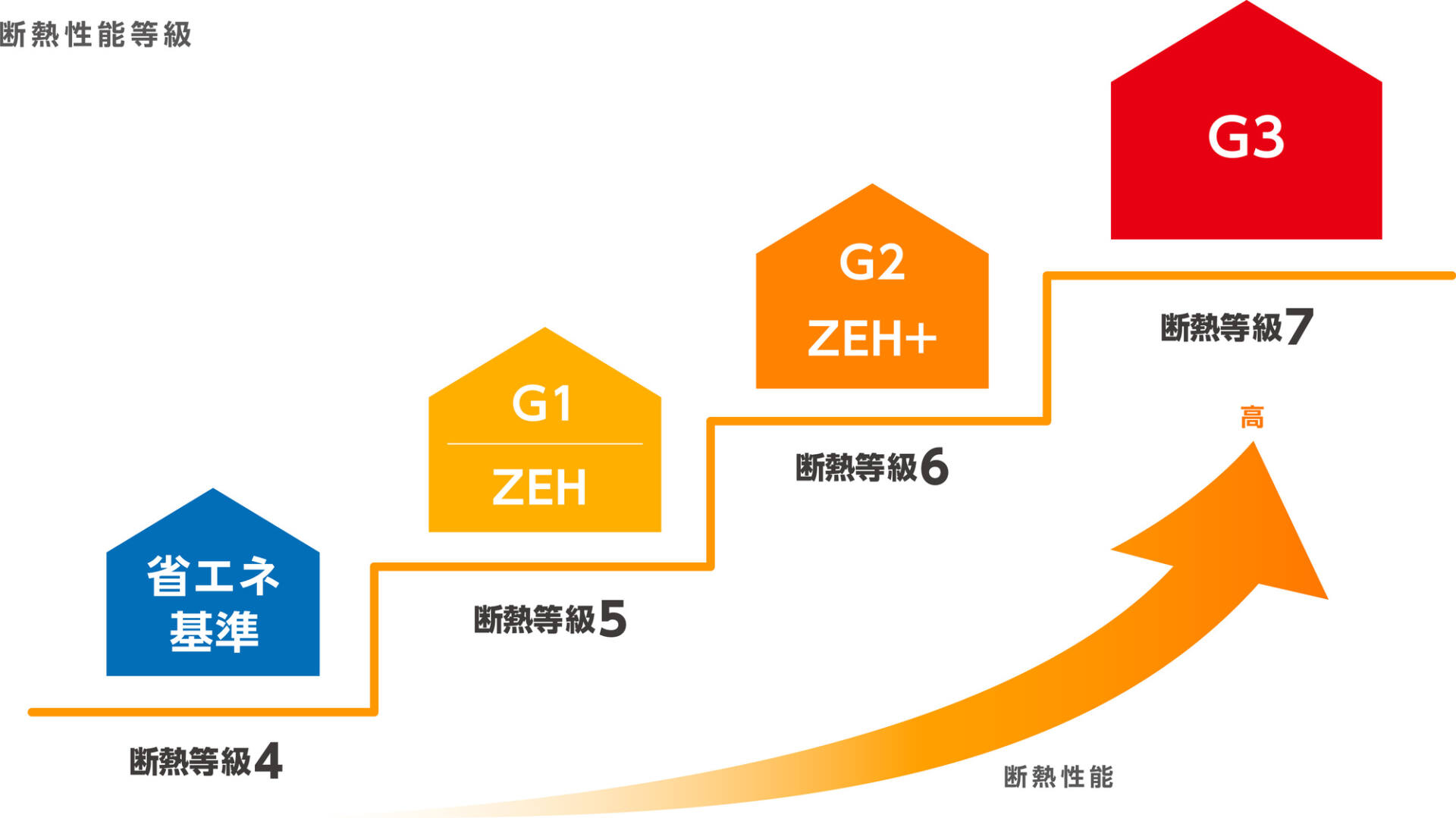 断熱等級