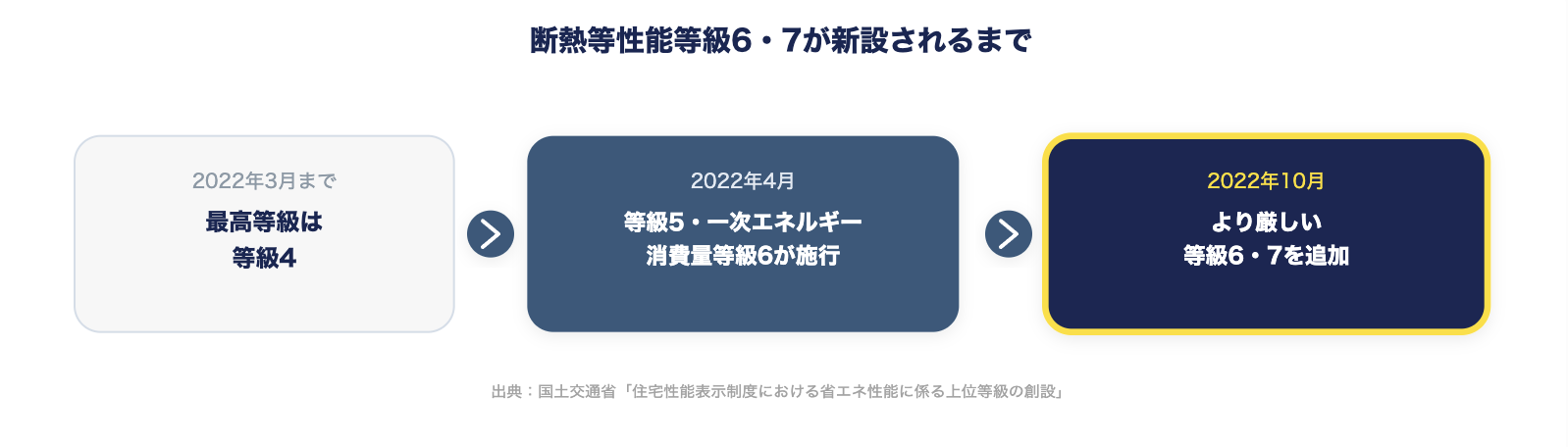 等級6・7が新設されるまで